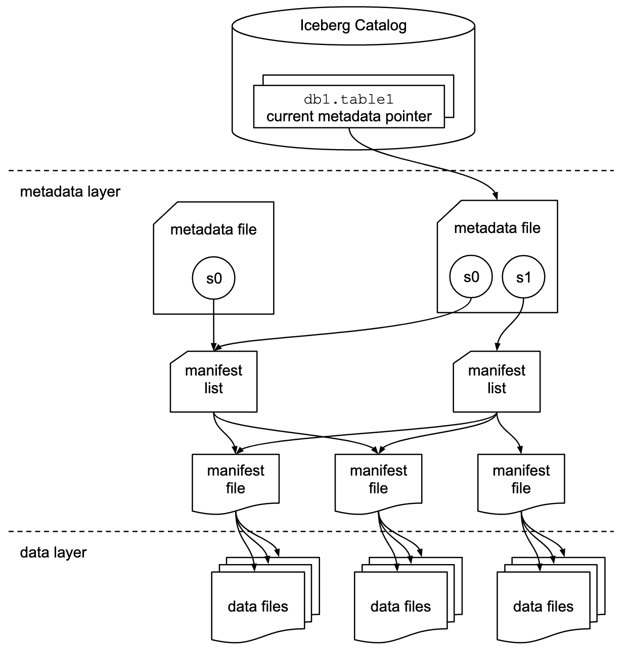 A diagram showing the conceptual architecture of Apache Iceberg