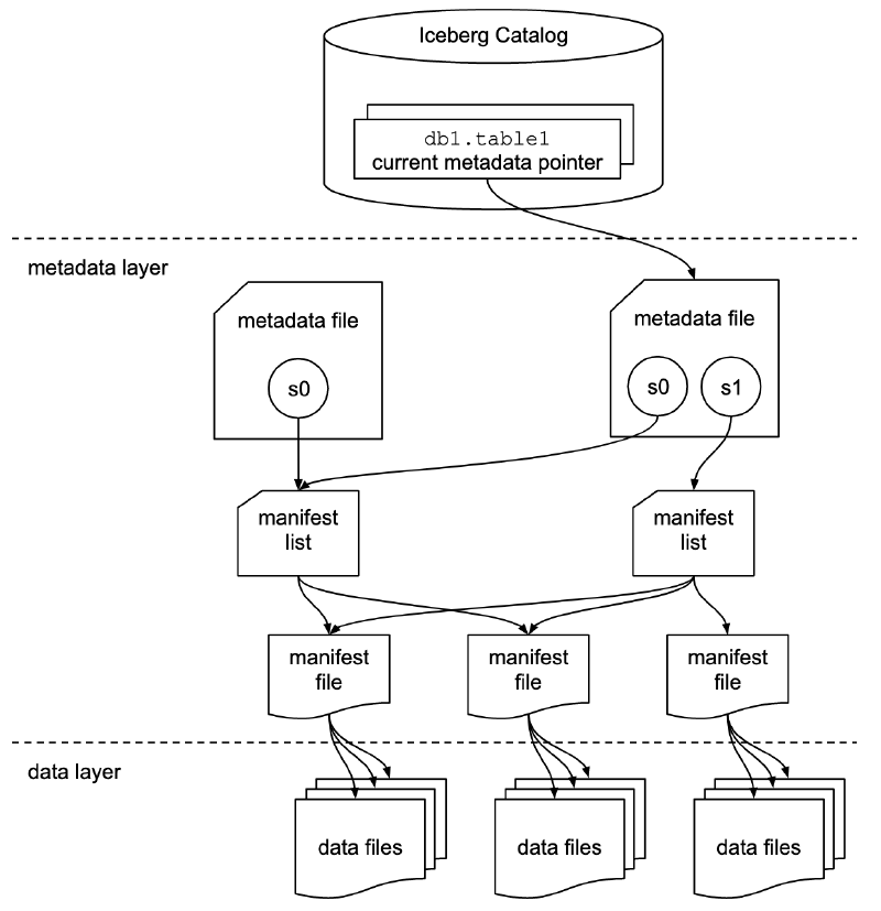 A diagram showing the conceptual architecture of Apache Iceberg