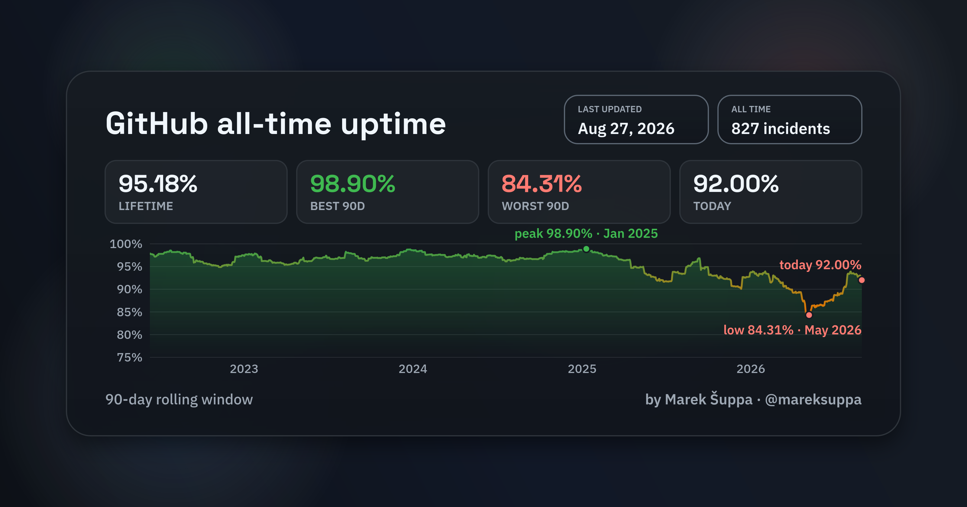 A graph showing GitHub’s increasingly poor uptime